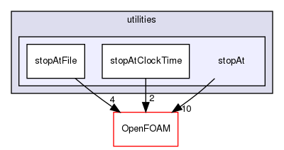 src/functionObjects/utilities/stopAt