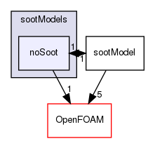 src/radiationModels/sootModels/noSoot