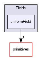 src/OpenFOAM/fields/Fields/uniformField