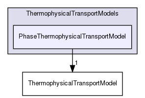 src/ThermophysicalTransportModels/PhaseThermophysicalTransportModel
