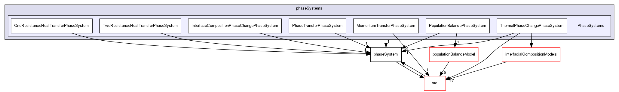 applications/solvers/multiphase/multiphaseEulerFoam/phaseSystems/PhaseSystems
