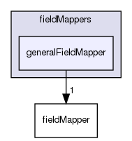 src/OpenFOAM/fields/Fields/fieldMappers/generalFieldMapper