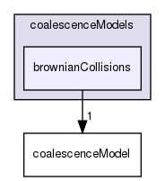 applications/solvers/multiphase/multiphaseEulerFoam/phaseSystems/populationBalanceModel/coalescenceModels/brownianCollisions