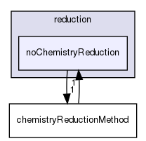 src/thermophysicalModels/chemistryModel/chemistryModel/TDACChemistryModel/reduction/noChemistryReduction