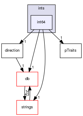 src/OpenFOAM/primitives/ints/int64