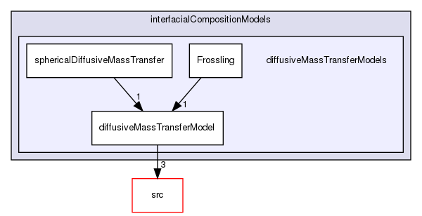applications/solvers/multiphase/multiphaseEulerFoam/interfacialCompositionModels/diffusiveMassTransferModels