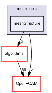 src/meshTools/meshStructure