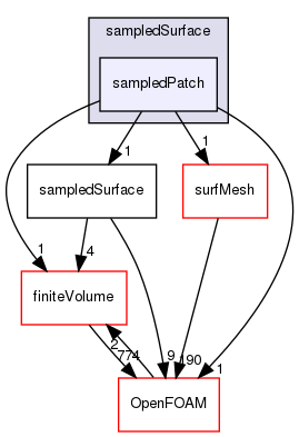 src/sampling/sampledSurface/sampledPatch