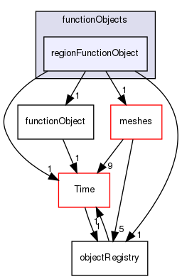 src/OpenFOAM/db/functionObjects/regionFunctionObject