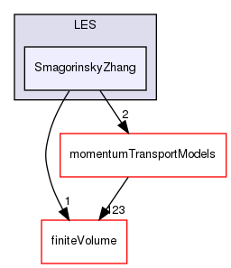 src/MomentumTransportModels/phaseCompressible/LES/SmagorinskyZhang
