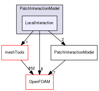 src/lagrangian/intermediate/submodels/Kinematic/PatchInteractionModel/LocalInteraction