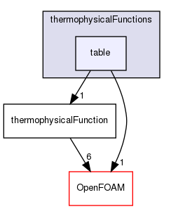 src/thermophysicalModels/specie/thermophysicalFunctions/table