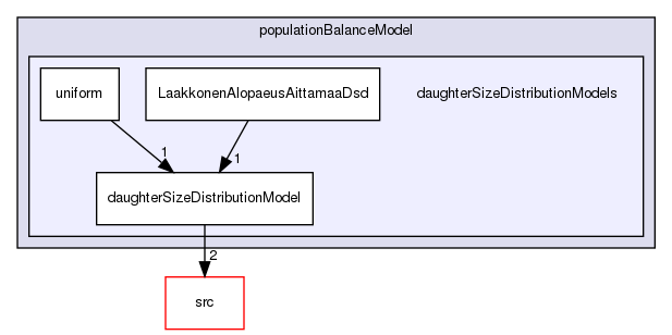 applications/solvers/multiphase/multiphaseEulerFoam/phaseSystems/populationBalanceModel/daughterSizeDistributionModels