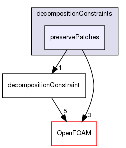 src/parallel/decompose/decompositionMethods/decompositionConstraints/preservePatches