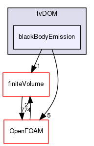 src/radiationModels/radiationModels/fvDOM/blackBodyEmission