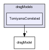 applications/solvers/multiphase/multiphaseEulerFoam/interfacialModels/dragModels/TomiyamaCorrelated