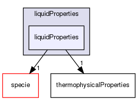 src/thermophysicalModels/thermophysicalProperties/liquidProperties/liquidProperties