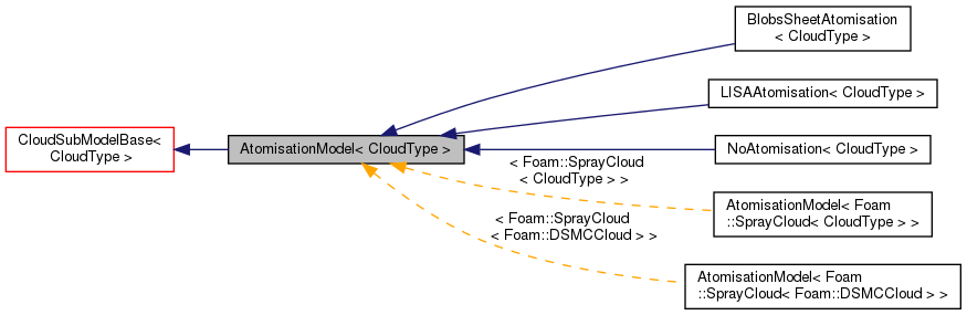 Inheritance graph