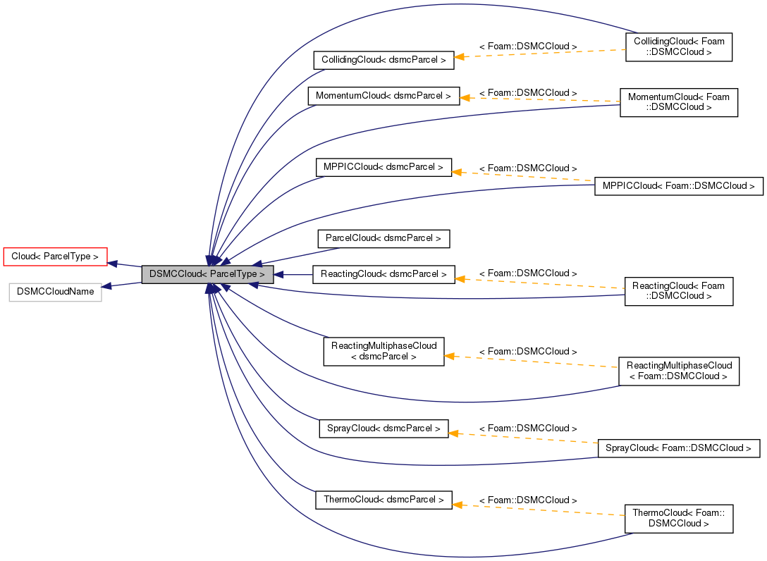 Inheritance graph