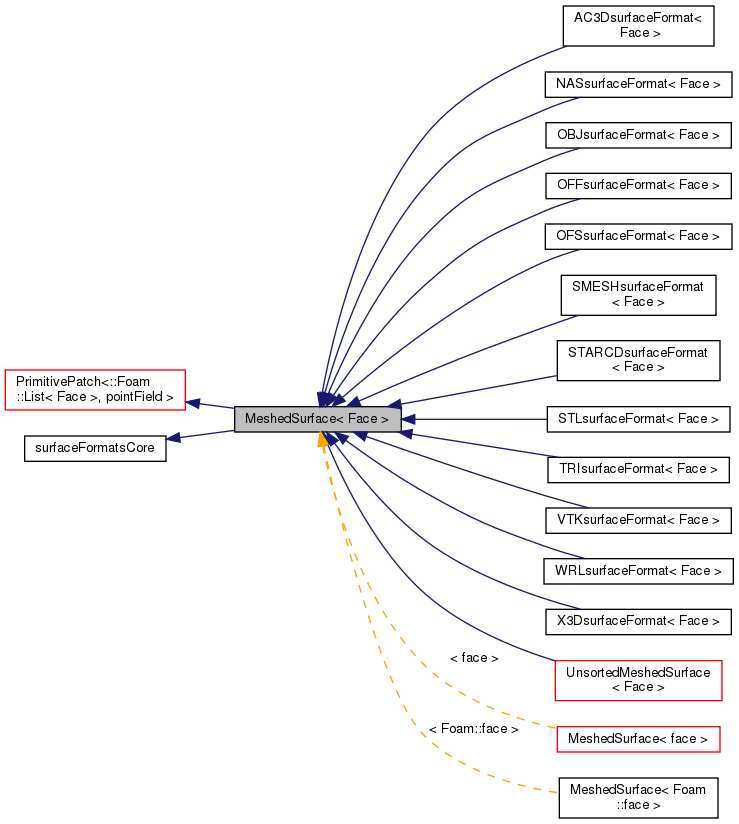 Inheritance graph