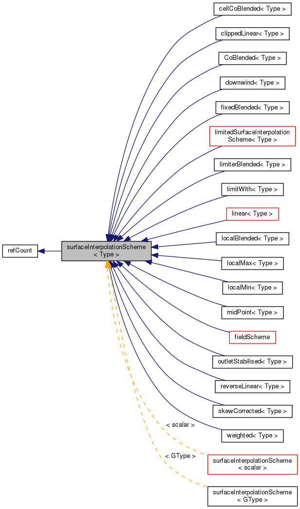 Inheritance graph