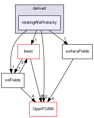 src/finiteVolume/fields/fvPatchFields/derived/rotatingWallVelocity