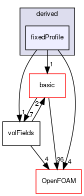 src/finiteVolume/fields/fvPatchFields/derived/fixedProfile