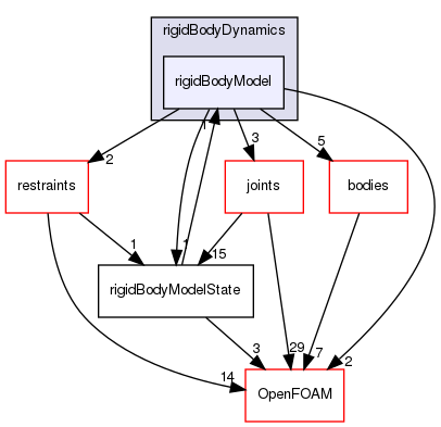 src/rigidBodyDynamics/rigidBodyModel