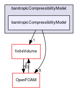 src/thermophysicalModels/barotropicCompressibilityModel/barotropicCompressibilityModel