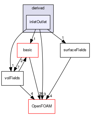 src/finiteVolume/fields/fvPatchFields/derived/inletOutlet