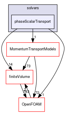 src/functionObjects/solvers/phaseScalarTransport