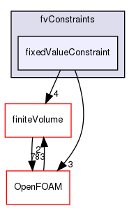 src/fvConstraints/fixedValueConstraint