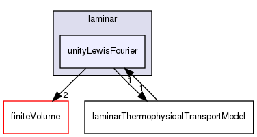 src/ThermophysicalTransportModels/laminar/unityLewisFourier