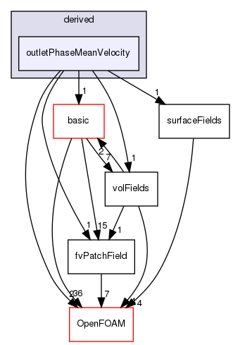 src/finiteVolume/fields/fvPatchFields/derived/outletPhaseMeanVelocity