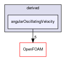 src/fvMotionSolver/pointPatchFields/derived/angularOscillatingVelocity