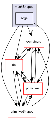 src/OpenFOAM/meshes/meshShapes/edge