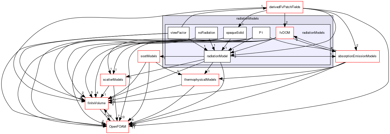 src/radiationModels/radiationModels