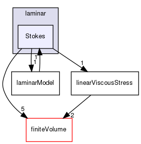 src/MomentumTransportModels/momentumTransportModels/laminar/Stokes