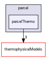 src/lagrangian/parcel/parcelThermo