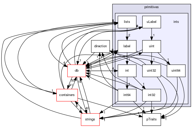 src/OpenFOAM/primitives/ints