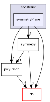 src/OpenFOAM/meshes/polyMesh/polyPatches/constraint/symmetryPlane