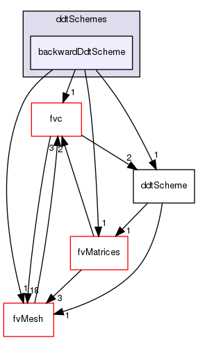 src/finiteVolume/finiteVolume/ddtSchemes/backwardDdtScheme