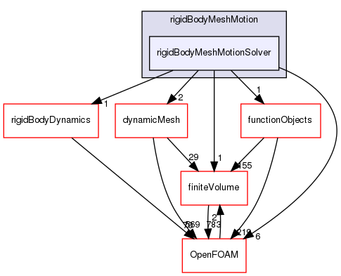 src/rigidBodyMeshMotion/rigidBodyMeshMotionSolver