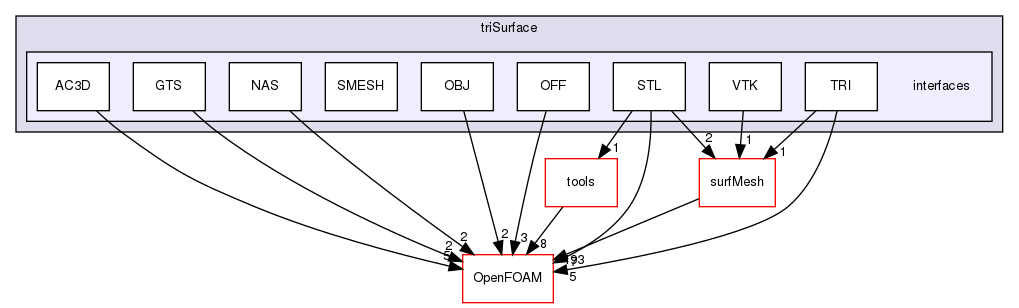 src/triSurface/triSurface/interfaces