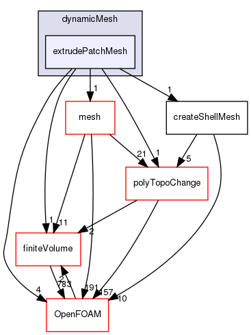 src/dynamicMesh/extrudePatchMesh