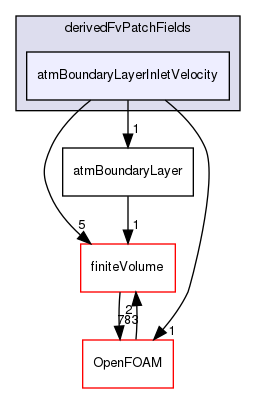 src/atmosphericModels/derivedFvPatchFields/atmBoundaryLayerInletVelocity