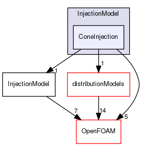src/lagrangian/parcel/submodels/Momentum/InjectionModel/ConeInjection