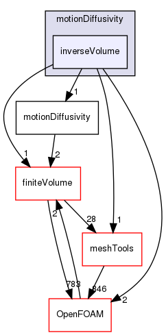 src/fvMotionSolver/motionDiffusivity/inverseVolume