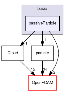 src/lagrangian/basic/passiveParticle