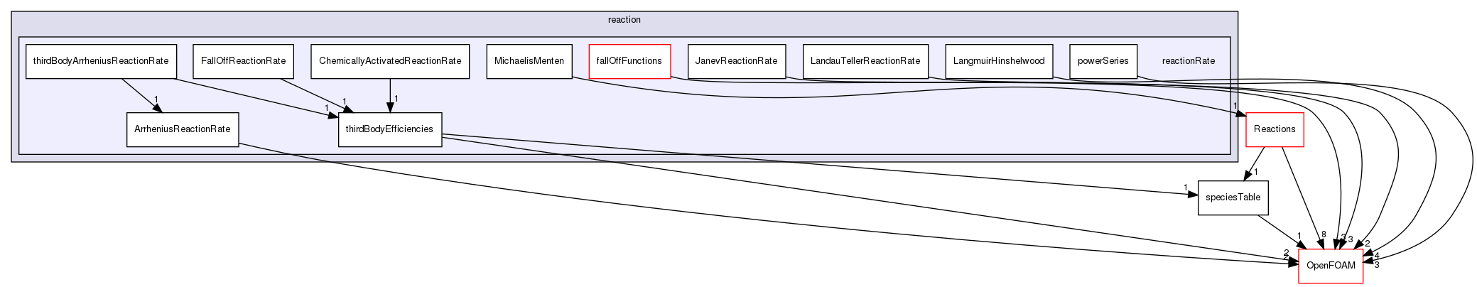 src/thermophysicalModels/specie/reaction/reactionRate